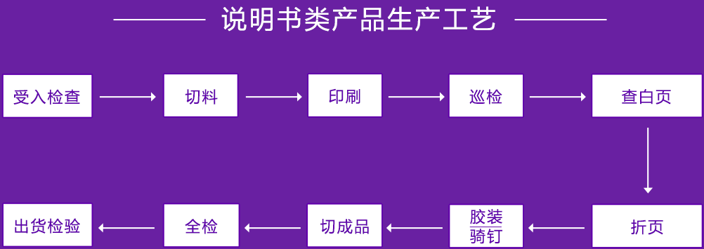 說(shuō)明書(shū)類產(chǎn)品生產(chǎn)工藝